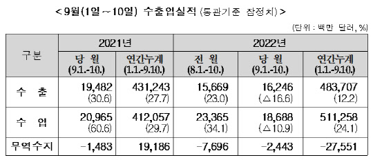 9 1~10  162.46޷ ⵿  16.6% 